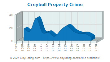 Greybull Property Crime