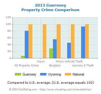 Guernsey Property Crime vs. State and National Comparison