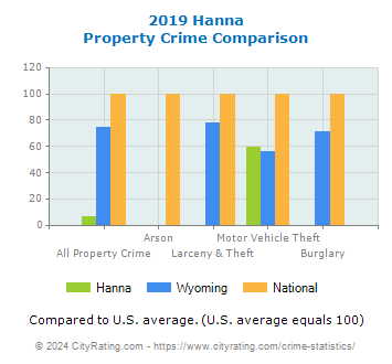Hanna Property Crime vs. State and National Comparison
