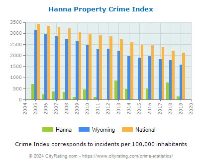 Hanna Property Crime vs. State and National Per Capita