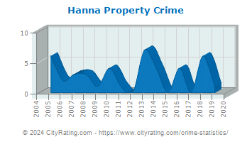 Hanna Property Crime