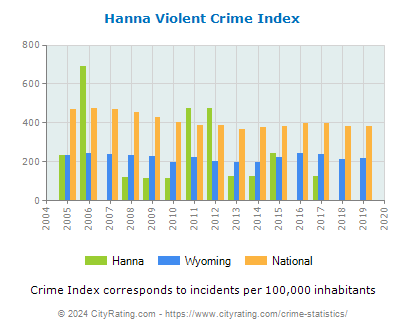 Hanna Violent Crime vs. State and National Per Capita