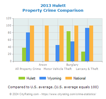 Hulett Property Crime vs. State and National Comparison