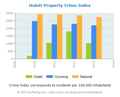 Hulett Property Crime vs. State and National Per Capita