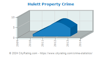 Hulett Property Crime