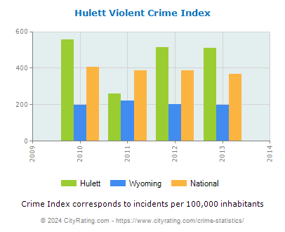 Hulett Violent Crime vs. State and National Per Capita
