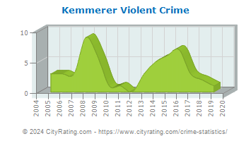 Kemmerer Violent Crime