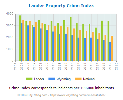 Lander Property Crime vs. State and National Per Capita