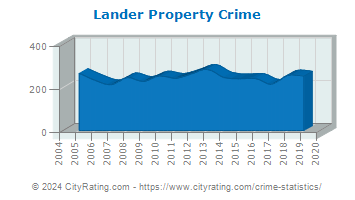 Lander Property Crime