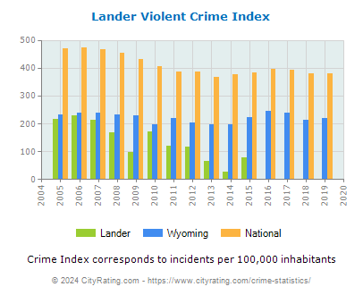 Lander Violent Crime vs. State and National Per Capita