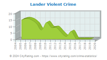 Lander Violent Crime