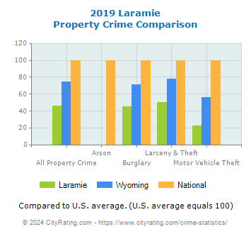 Laramie Property Crime vs. State and National Comparison