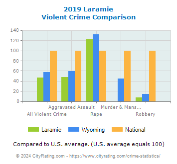 Laramie Violent Crime vs. State and National Comparison
