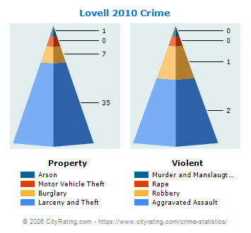 Lovell Crime 2010