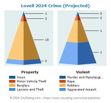 Lovell Crime 2024