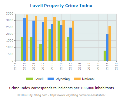 Lovell Property Crime vs. State and National Per Capita