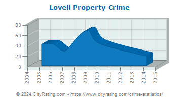 Lovell Property Crime