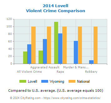 Lovell Violent Crime vs. State and National Comparison