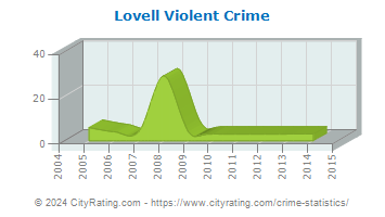Lovell Violent Crime