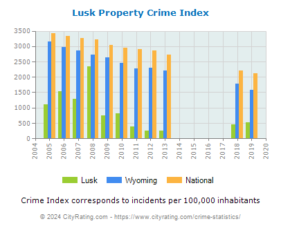 Lusk Property Crime vs. State and National Per Capita
