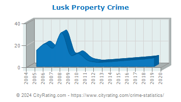 Lusk Property Crime