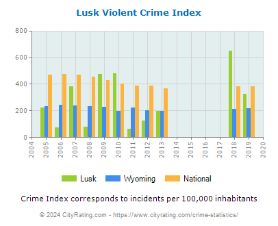 Lusk Violent Crime vs. State and National Per Capita