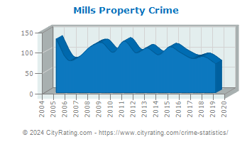 Mills Property Crime