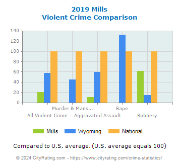 Mills Violent Crime vs. State and National Comparison
