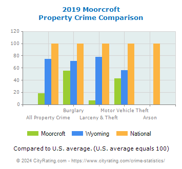Moorcroft Property Crime vs. State and National Comparison