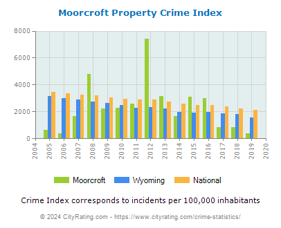 Moorcroft Property Crime vs. State and National Per Capita