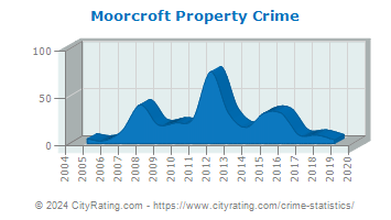 Moorcroft Property Crime