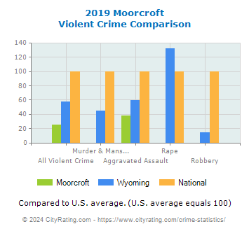 Moorcroft Violent Crime vs. State and National Comparison