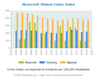 Moorcroft Violent Crime vs. State and National Per Capita