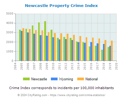Newcastle Property Crime vs. State and National Per Capita