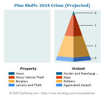 Pine Bluffs Crime 2024