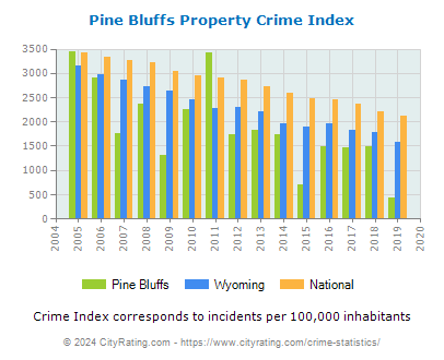 Pine Bluffs Property Crime vs. State and National Per Capita