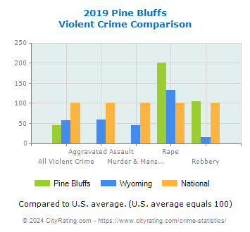 Pine Bluffs Violent Crime vs. State and National Comparison