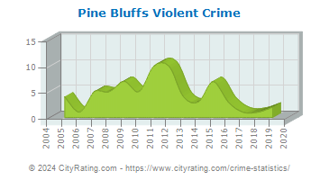 Pine Bluffs Violent Crime