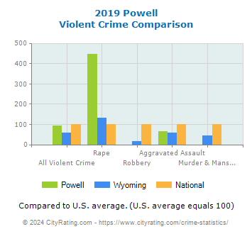 Powell Violent Crime vs. State and National Comparison