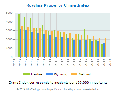 Rawlins Property Crime vs. State and National Per Capita