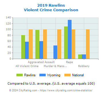 Rawlins Violent Crime vs. State and National Comparison
