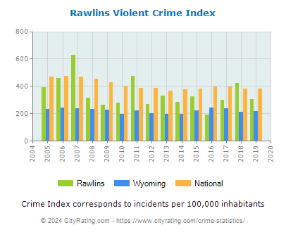 Rawlins Violent Crime vs. State and National Per Capita