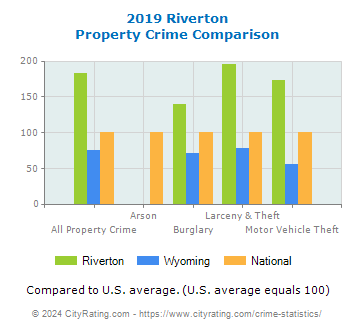 Riverton Property Crime vs. State and National Comparison