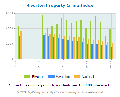 Riverton Property Crime vs. State and National Per Capita