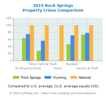 Rock Springs Property Crime vs. State and National Comparison