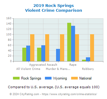 Rock Springs Violent Crime vs. State and National Comparison