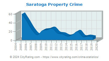 Saratoga Property Crime