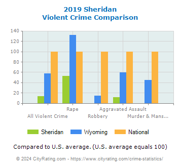Sheridan Violent Crime vs. State and National Comparison