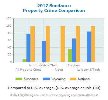 Sundance Property Crime vs. State and National Comparison