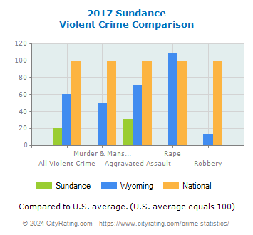 Sundance Violent Crime vs. State and National Comparison